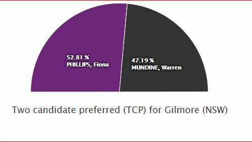 The two-party preferred split in Gilmore on Sunday, May 19, according to the Australian Electoral Commission.
