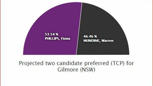 The Australian Electoral Commission projected result in Gilmore has a win to Fiona Phillips on a two-party preferred split shortly after 8pm on May 18.