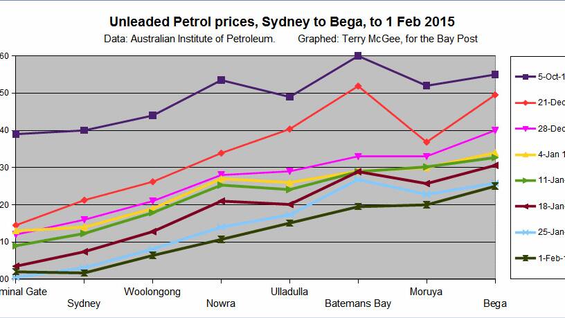 Hairy eye on fuel prices