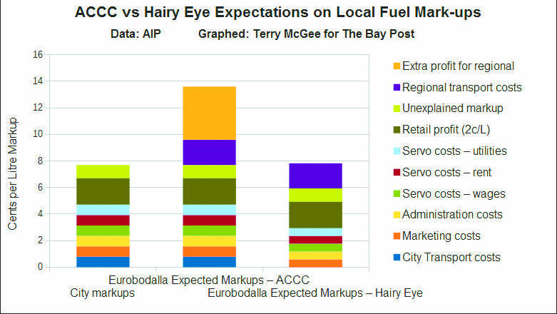 Hairy Eye on Fuel Prices