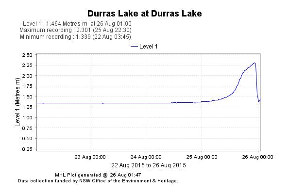 The graph shows the level of Durras Lake before and after Eurobodalla Shire Council opened it to the ocean at 10.30pm on Tuesday. 