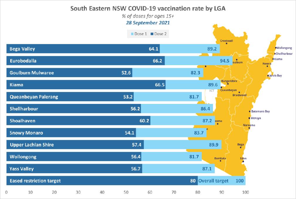 The Eurobodalla Shire has the highest first dose vaccination rate in the South East. 