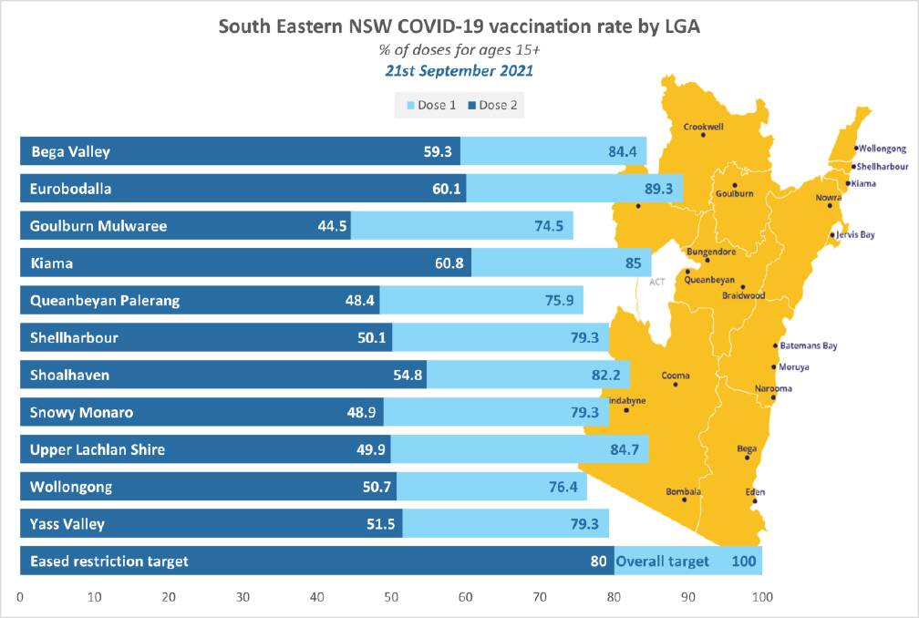 GET VAXXED: The Eurobodalla Shire is leading the charge towards an 80 per cent fully vaccinated adult population. Photo: Department of Health. 