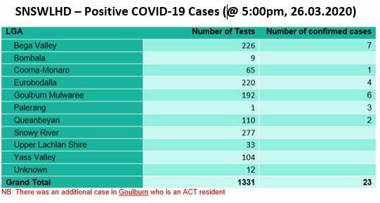 New coronavirus cases on Far South Coast