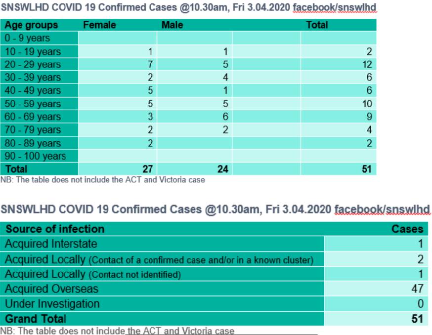 Confirmed cases by age groups (top). Source of infection listed (bottom). 
