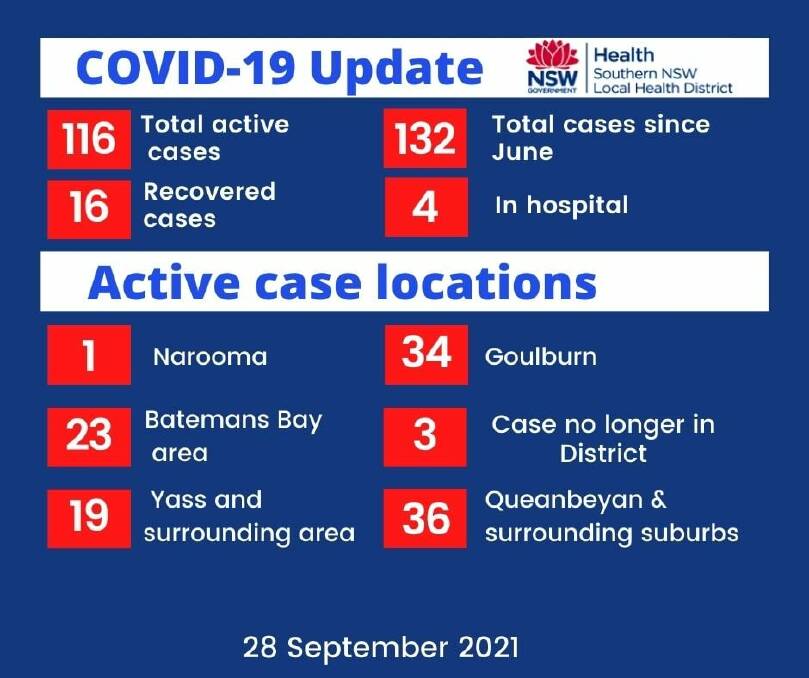 Health district reports 14 new cases; none in Eurobodalla Shire
