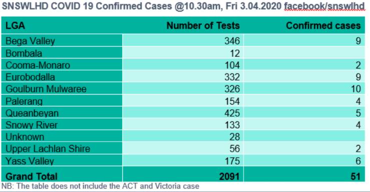 Number of tests and confirmed cases in the district. 