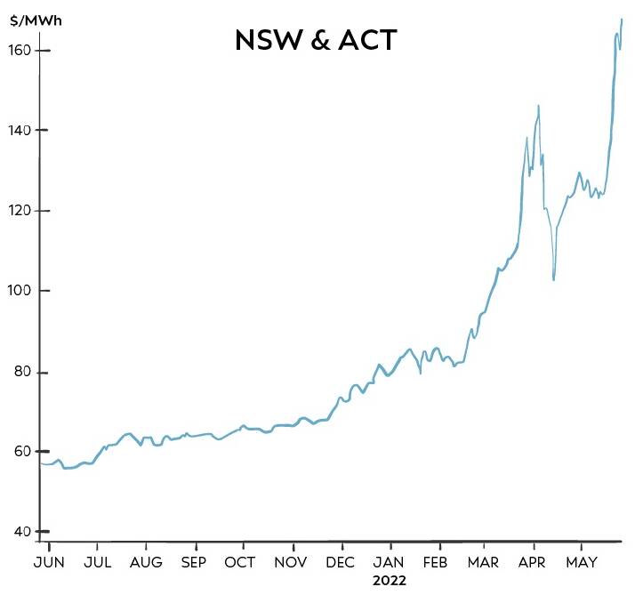 The graph from ReAmped Energy shows the increasing wholesale futures prices in NSW and the ACT in recent months. These are NSW baseload futures contract calendar year 2023. 