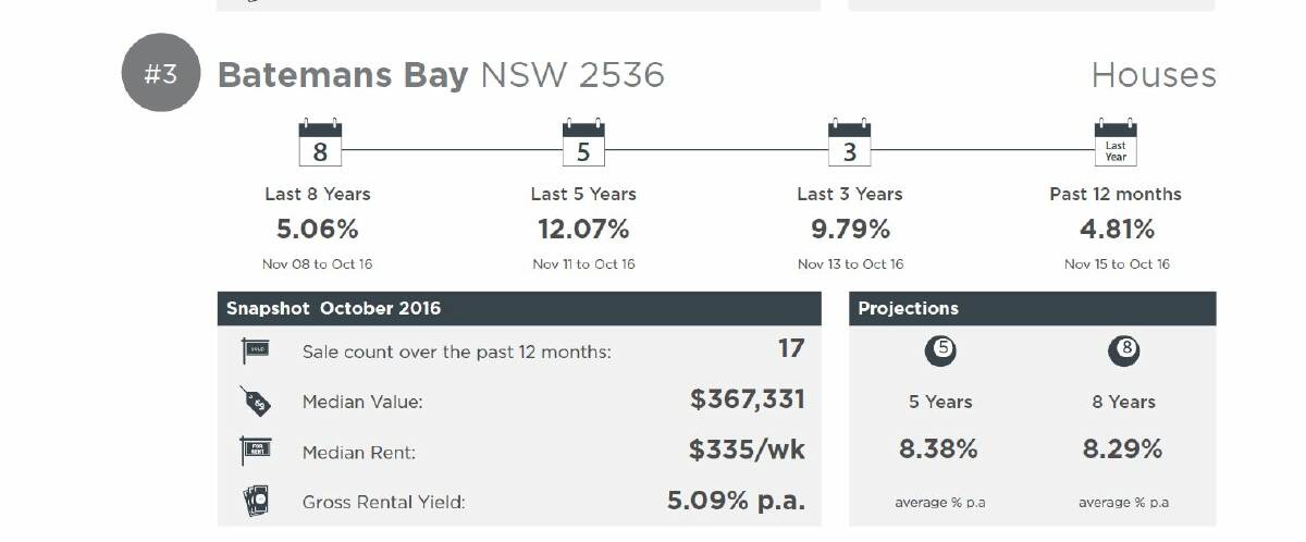Batemans Bay was ranked third in a list of the top investment property growth suburbs across the country.