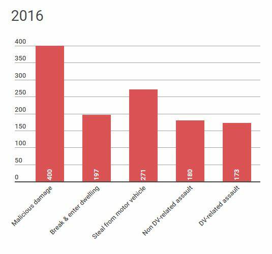 Top 5 Eurobodalla crimes for 2016 (Source: BOCSAR)