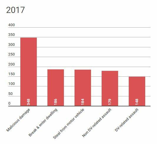 Top 5 Eurobodalla crimes for 2017 (Source: BOCSAR)