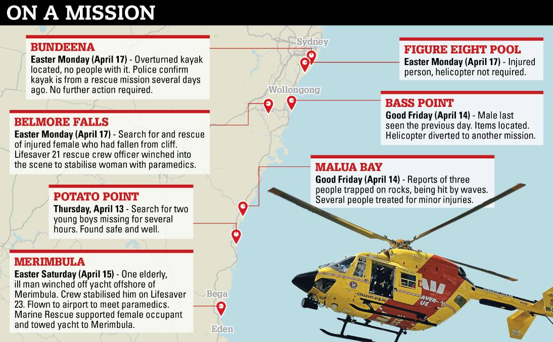JOB LIST: The Easter long weekend was the busiest in "quite some time" for Westpac Life Saver's rescue helicopters. Crews were called to 12 search and rescue missions in five days, including seven between southern Sydney and Eden.